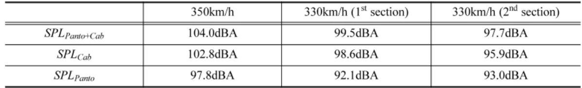 Table 3. Deduction of pantograph noise at various train speeds.
