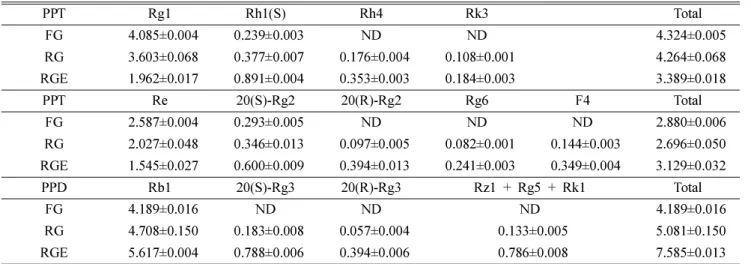 Fig. 2. The conversion process of ginsenoside Rg1, Re in mass balances.