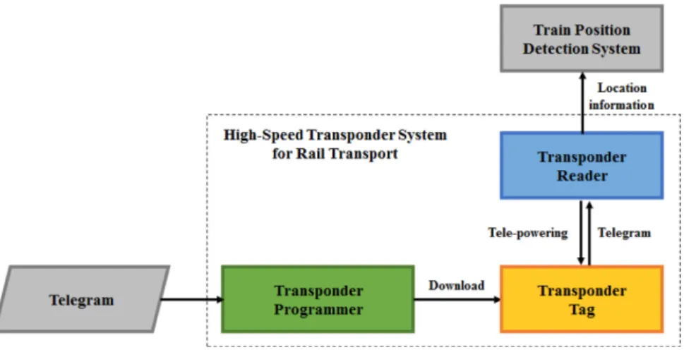 Fig. 1. High-speed transponder system for rail transport.