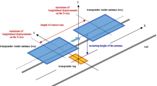 Fig. 2. Length of contact zone formed between transponder reader and tag.