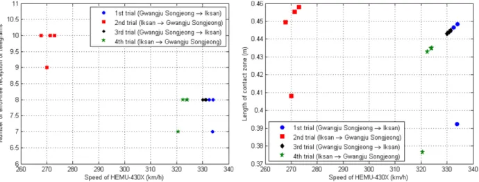 Fig. 14. Number of error-free reception of telegrams. Fig. 15. Length of contact zone.