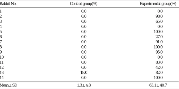 Table 1. Comparison of Survival Area of Flap between Control Group and Experimental Group in Postoperative 2 Wks
