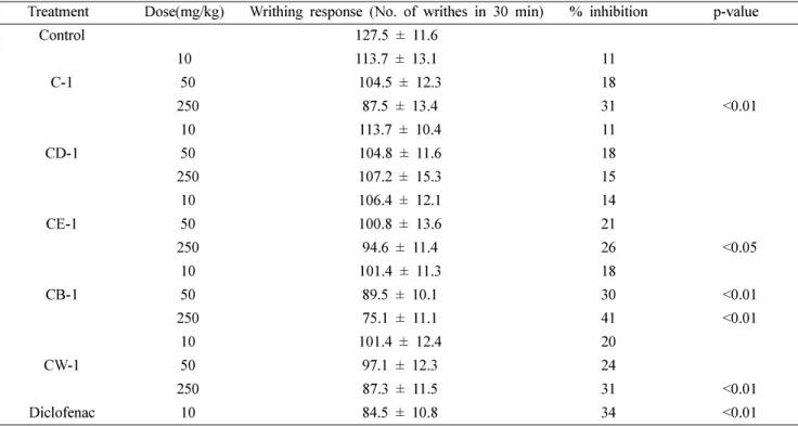 Table II. Time-course effect of Anti-nociceptive activity of CB-1(n-butanol fraction) on abdominal writhing in mice induced by intraperitoneal injection of acetic acid