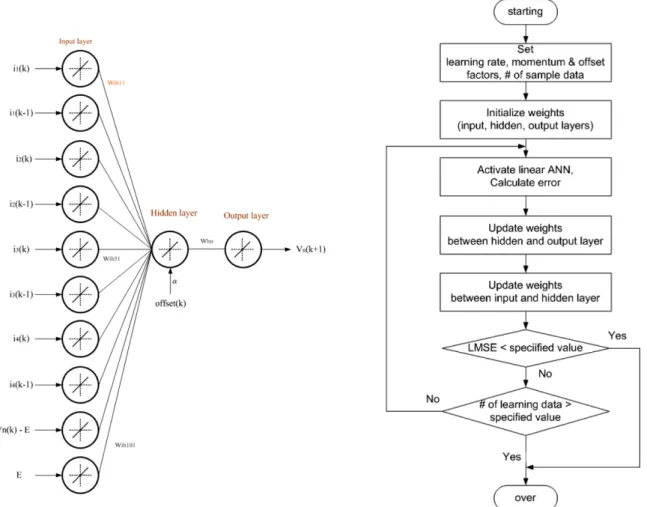 Fig. 2. Linear artificial neural network model for DC electric rail- rail-way substation.