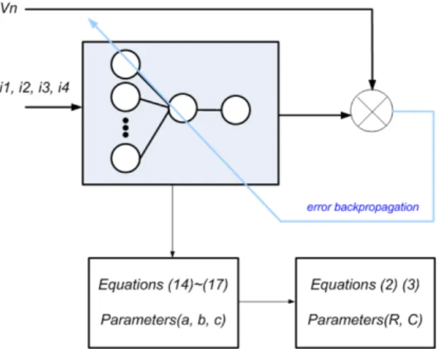 Fig. 4. Calculation of parameters using weight and offset values of linear ANN.