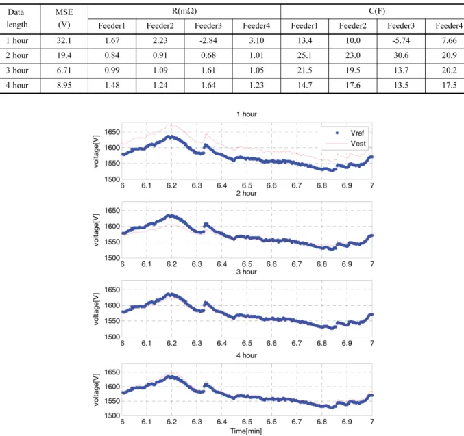 Fig. 5. Estimation results of line voltage, R and C using least square estimation method : reference and estimated line voltage.