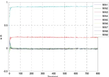 Fig. 7. Weights of input and hidden layer of Linear ANN.
