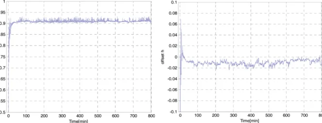 Fig. 10. Resistance values per feeders estimated using linear ANN. Fig. 11. Capacitance values per feeders estimated using linear ANN.