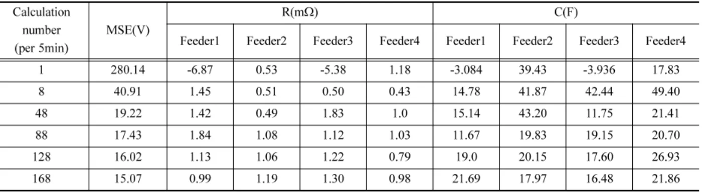 Table 3. MSE, R and C values estimated by linear ANN.