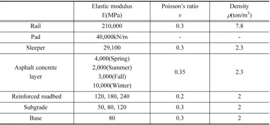 Table 1. Material input values used in numerical analysis.