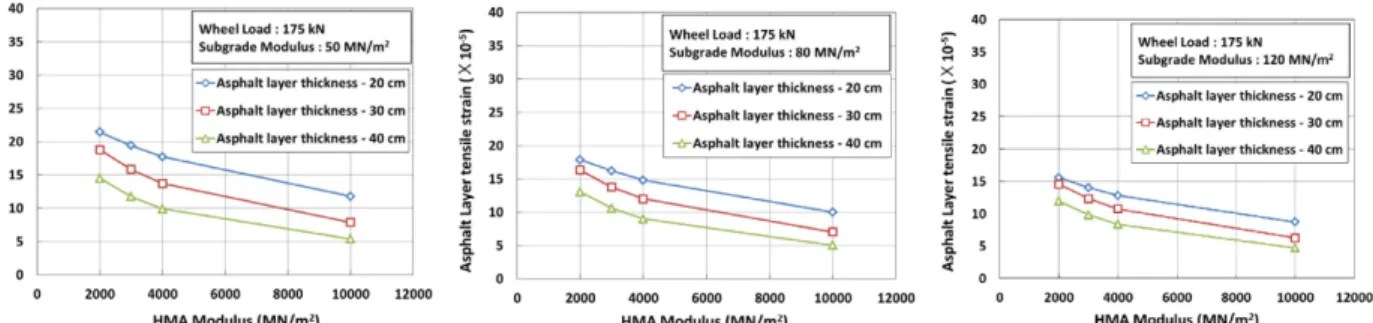 Fig. 7. Computed tensile strains at the bottom of asphalt trackbed with change of HMA modulus (wide sleeper type, E SB =240MPa).