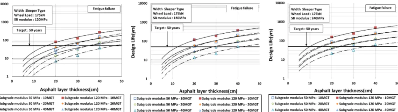 Fig. 10. Proposed design graphs based on fatigue failure of asphalt trackbed for computing design life (wide sleeper type).