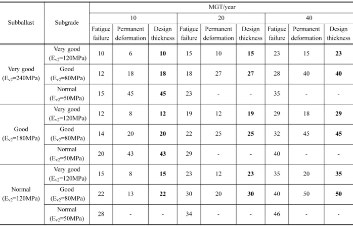 Table 2. Design table for deciding asphalt trackbed thickness with wide sleeper type (T asp , cm).