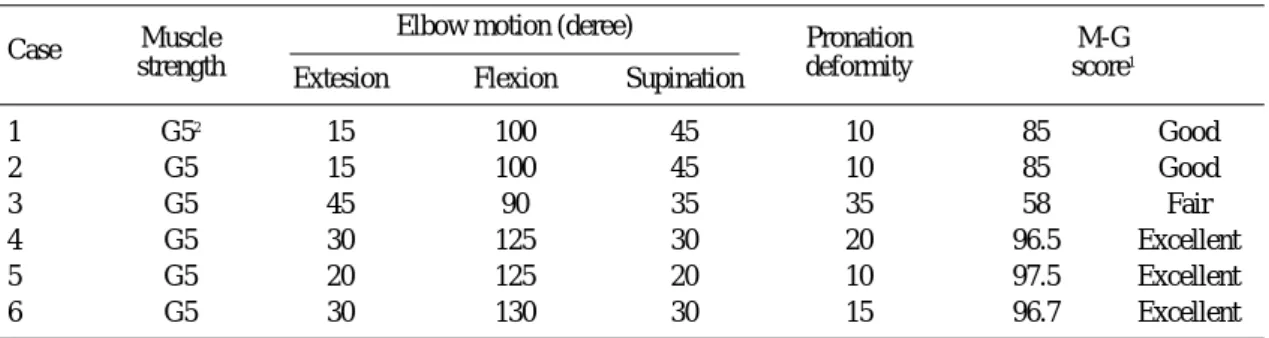 Fig. 2. Case 5, 1 year after flexoplasty of the left elbow, Active elbow flexion was 125 degrees and muscle power was about grade 5.