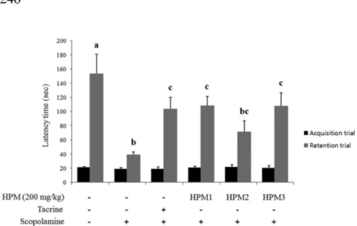 Fig. 3. Effect of HPM-1 on scopolamine-induced memory def- def-icits in the Y-maze task