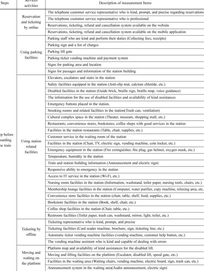 Table 7. Measurement items.