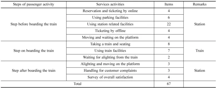 Table 1. Service activities and measurement items.