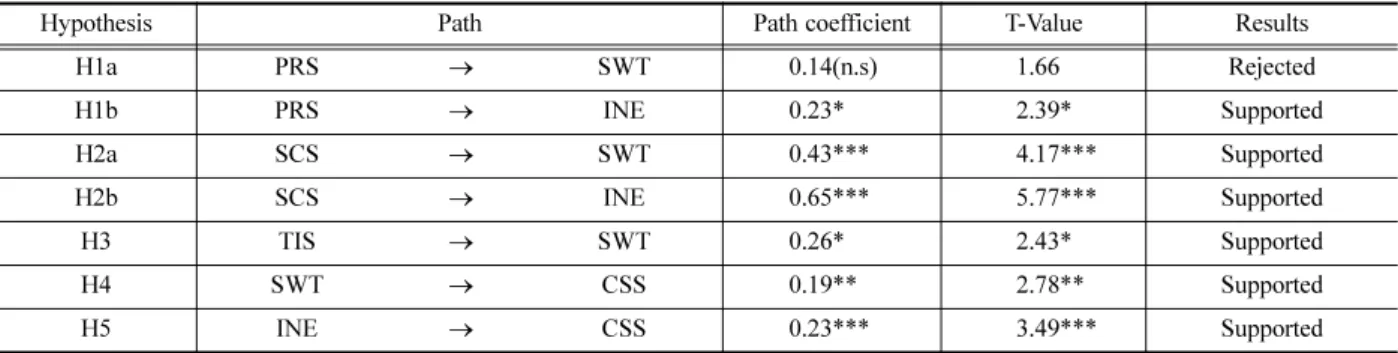 Table 5. Results of hypotheses using structural equation model.
