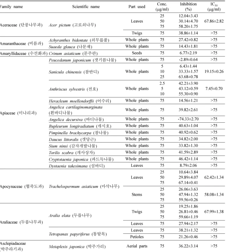 Table I. Inhibitory activity of the ethanol extracts of the herbal medicines on AGEs formation in vitro