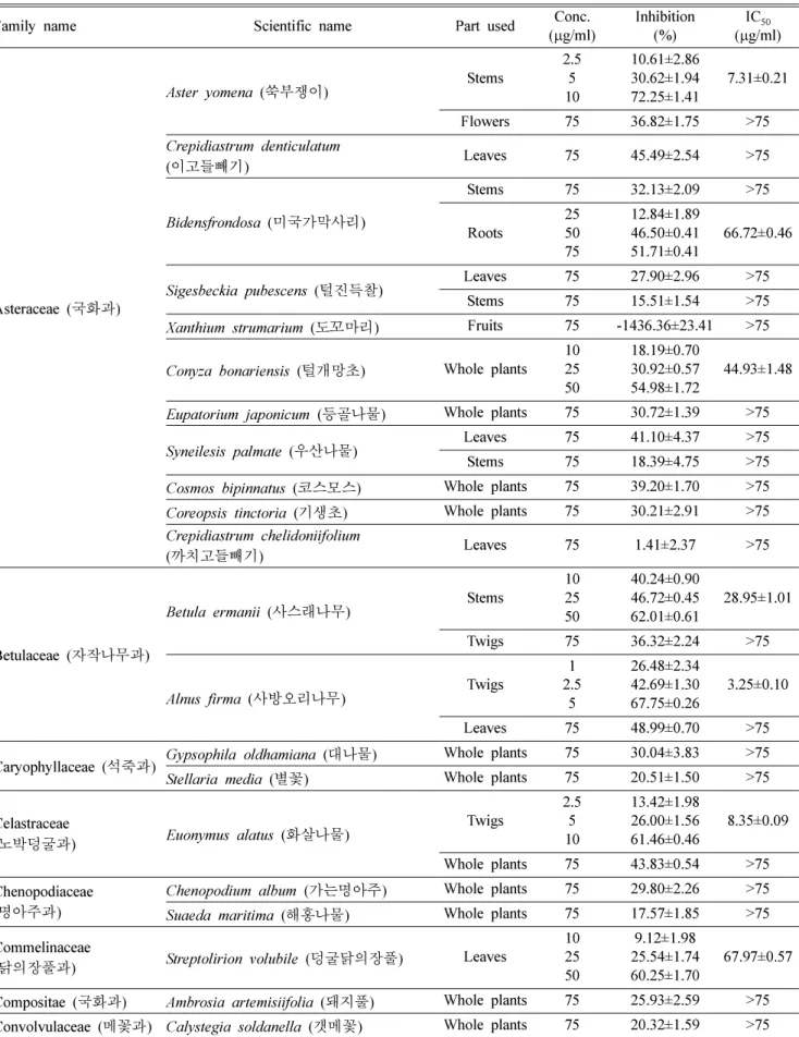 Table I. Continued