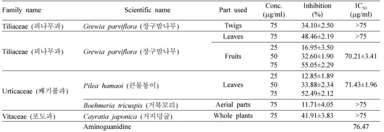 Table I. Continued