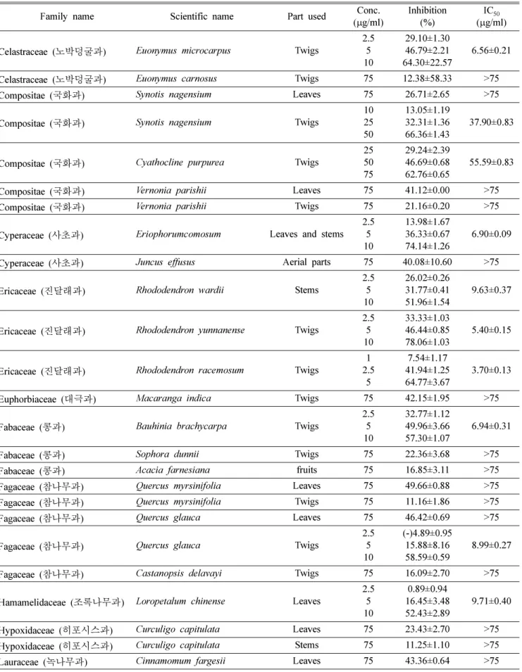 Table I. Continued
