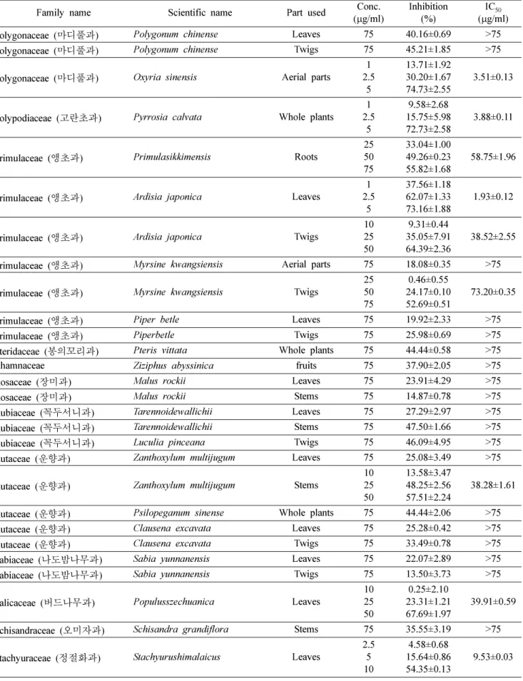 Table I. Continued