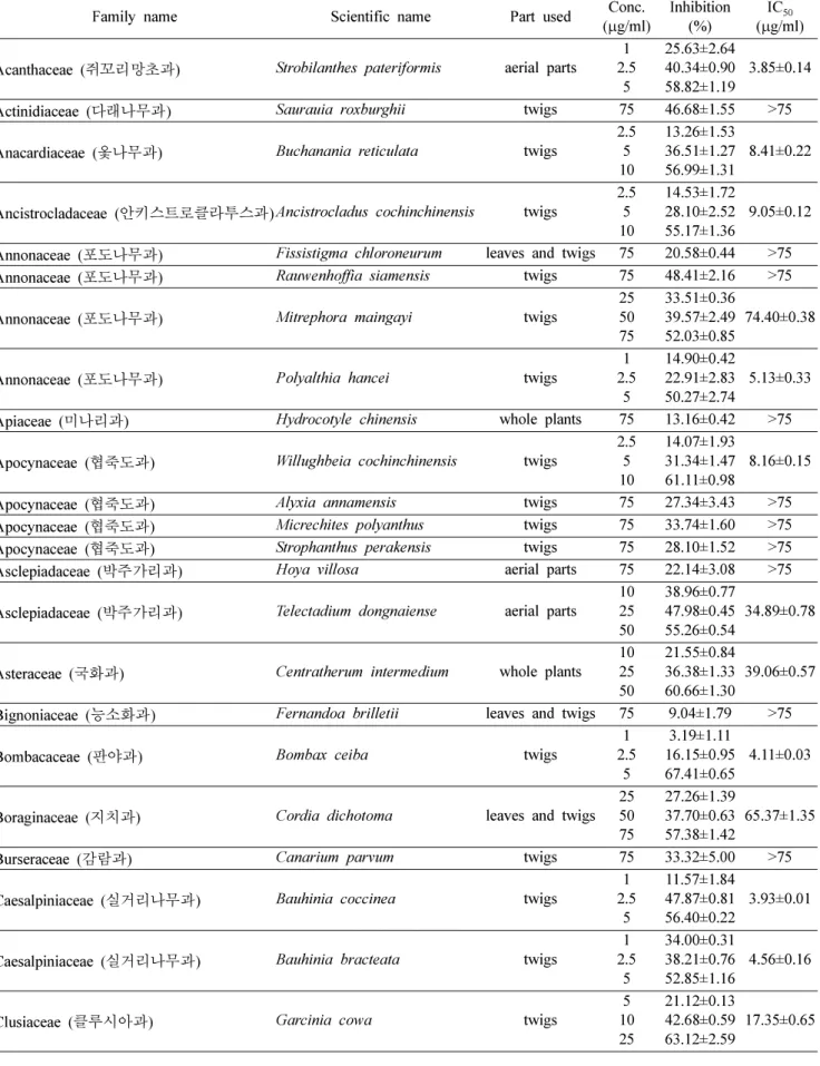 Table I. Inhibitory activity of the ethanol extracts of the herbal medicines on AGEs formation in vitro