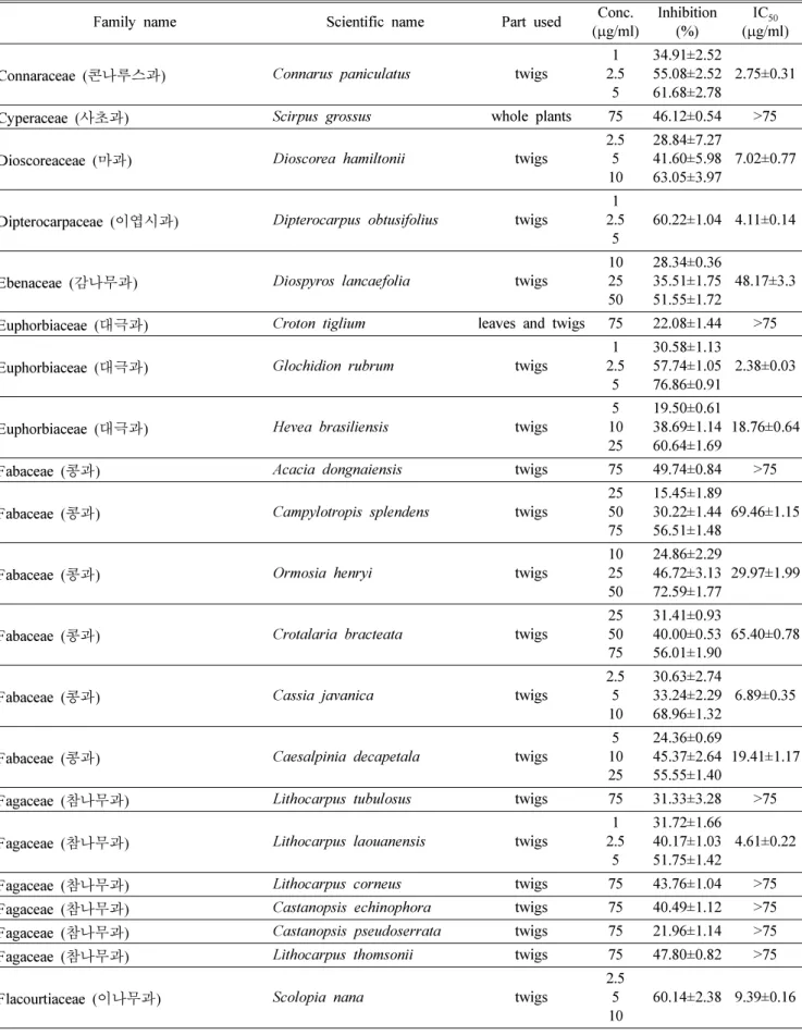 Table I. Continued