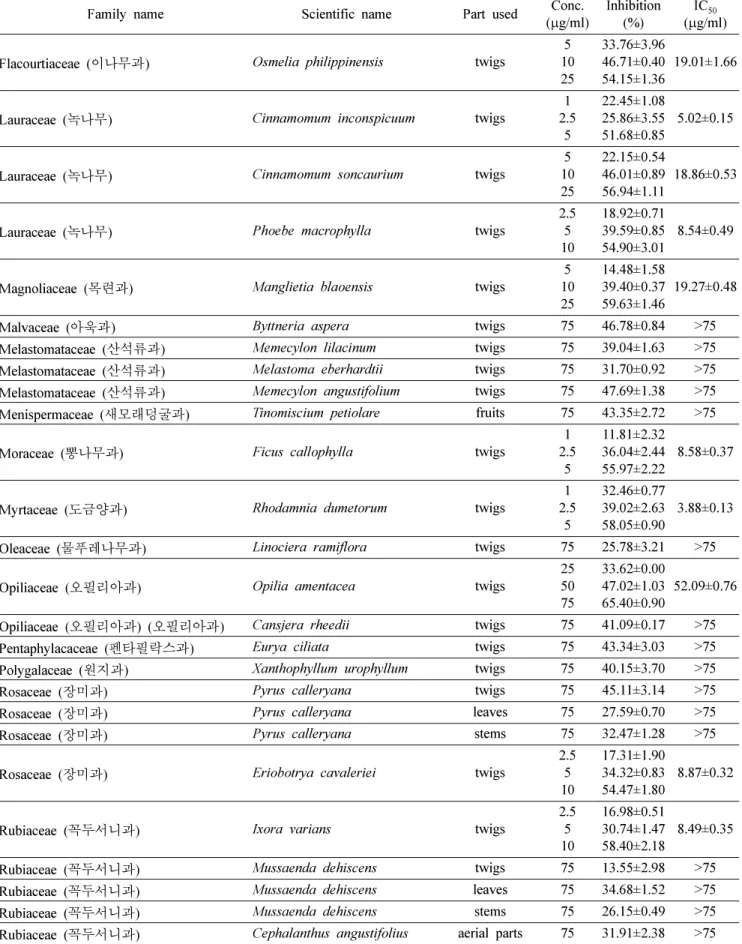 Table I. Continued