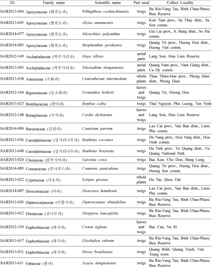 Table II. Continued