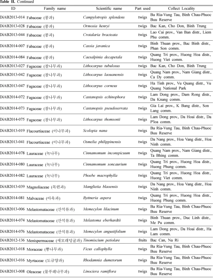 Table II. Continued