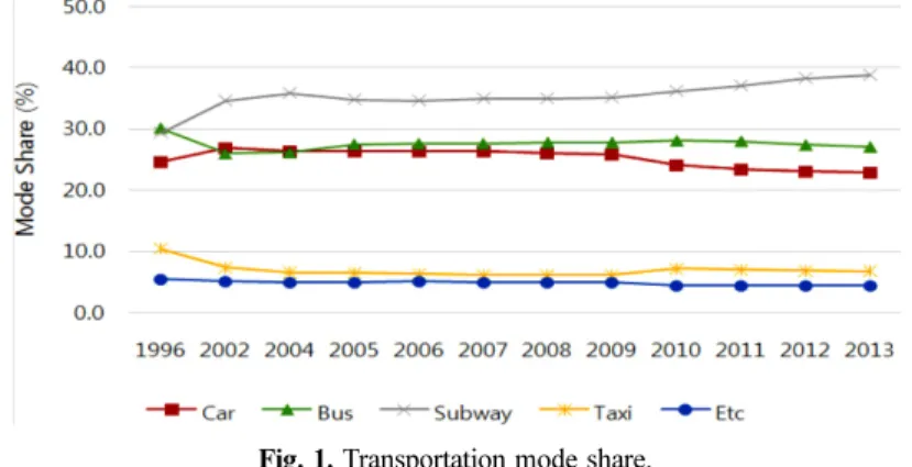 Fig. 1. Transportation mode share.