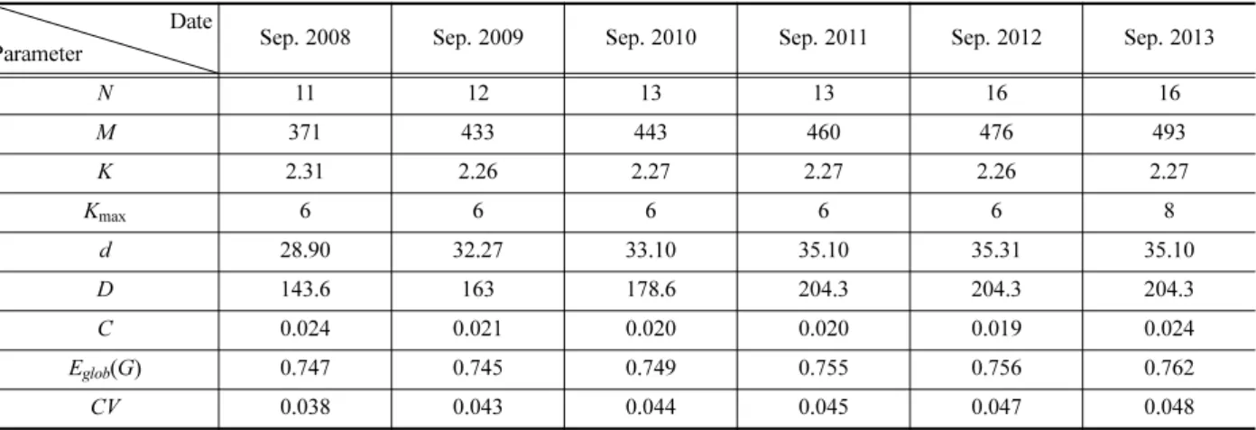 Table 3. Network topology measures of seoul metropolitan subway network.