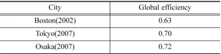 Table 5. E glob ( G) of other countries [9,11].