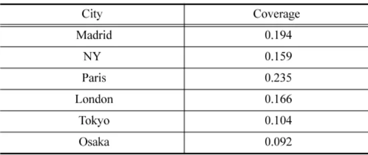Table 6. CV of other countries [1].