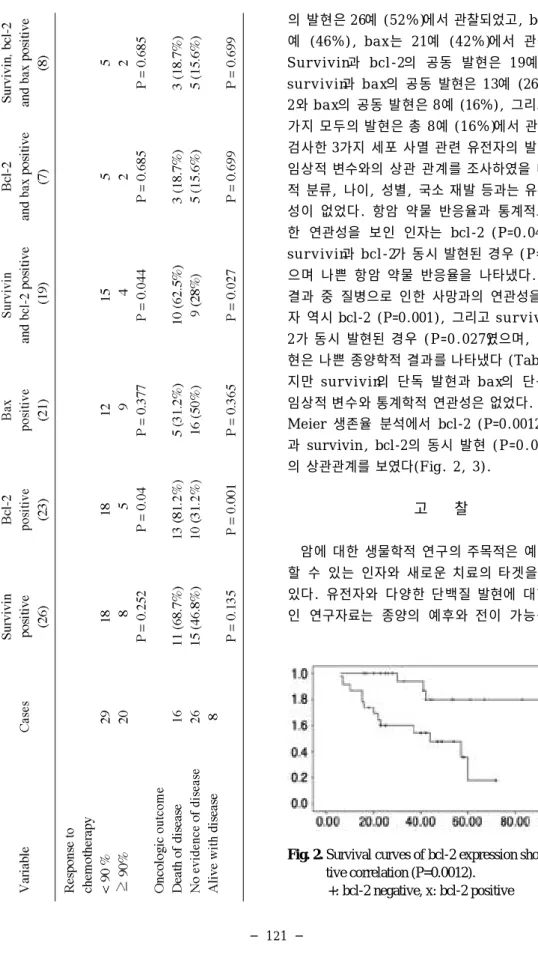 Fig. 2. Survival curves of bcl-2 expression showed nega- nega-tive correlation (P=0.0012).