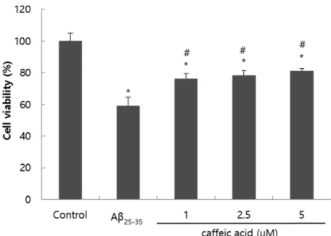 Table II. Hydroxyl radical scavenging activity of CA and L- L-ascorbic acid Treatment  ( µM) Scavenging activity (%) CA L-ascorbic acid 1 80.16±0.08* 77.03±0.07 2.5 84.67±0.08 84.64±0.13 5 87.22±0.06* 87.64±0.28 Values are the mean±SD.