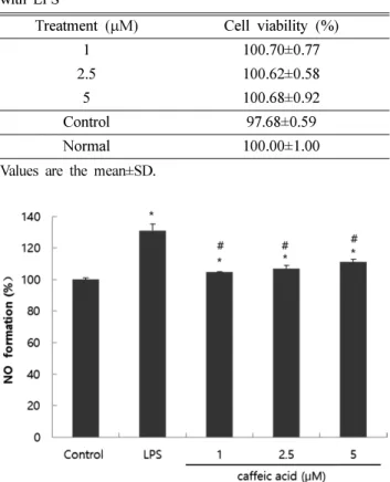 Fig. 3. Effect of CA on NO formation of C6 glial cells treated with LPS. Values are the mean±SD
