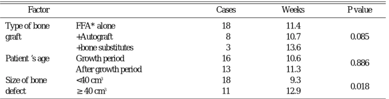 Table 3. Healing time