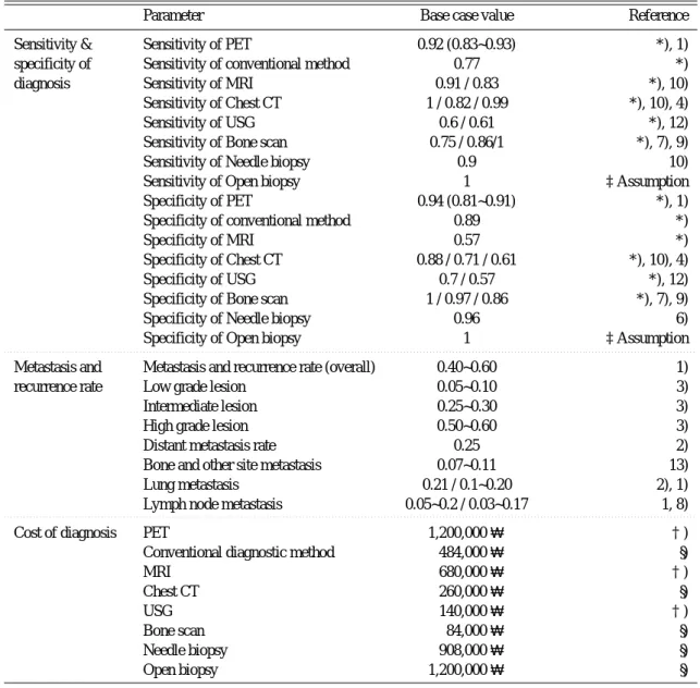 Table 1. Baseline Assumption and Cost