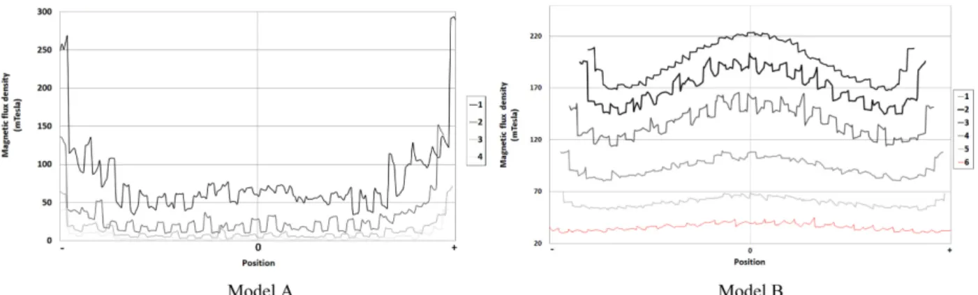 Fig. 4. Graphs of magnetic flux density for different models.