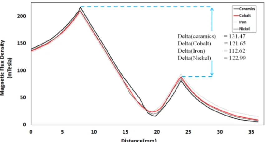 Fig. 5. Graphs of magnetic flux density for paramagnetic and ferromagnetic grids.