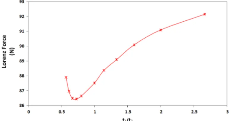 Table 4. Lorenz force for different angles.