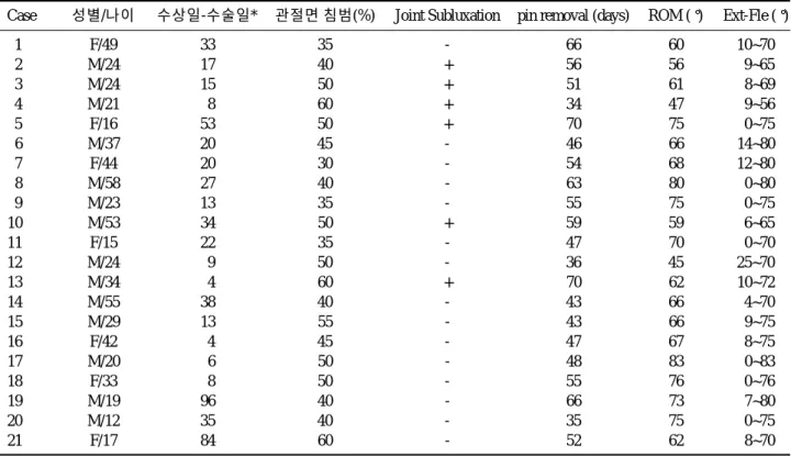 Table 3. Extension block technique data 