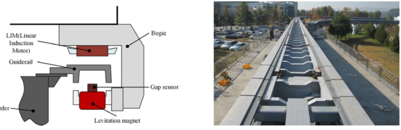 Fig. 1. Structure of vehicle and guiderail. Fig. 2. 3-way segmented switch.