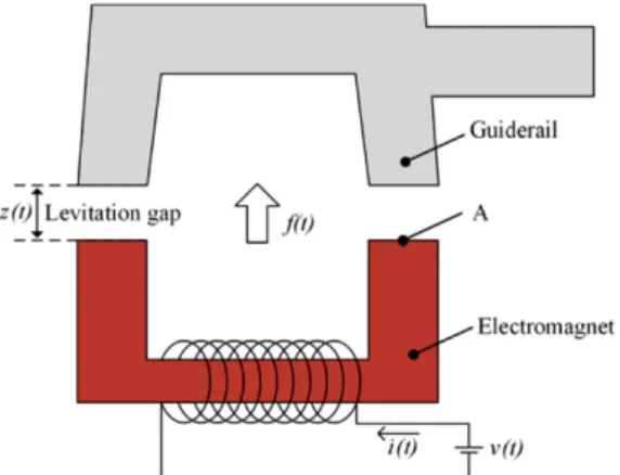 Fig. 7. Configuration of electromagnet with guiderail.