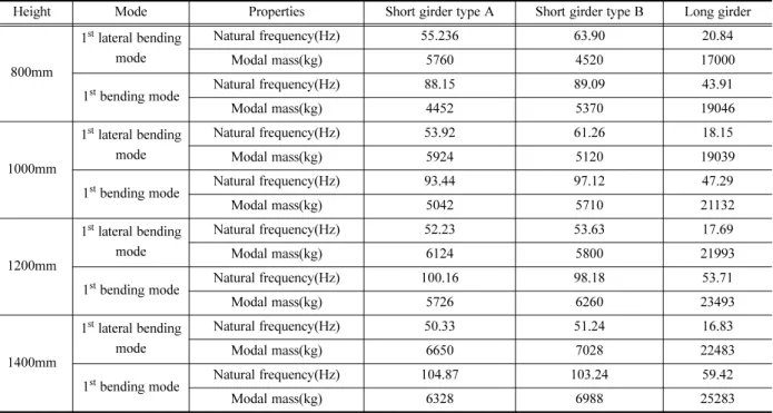 Table 1. Result of modal analysis.