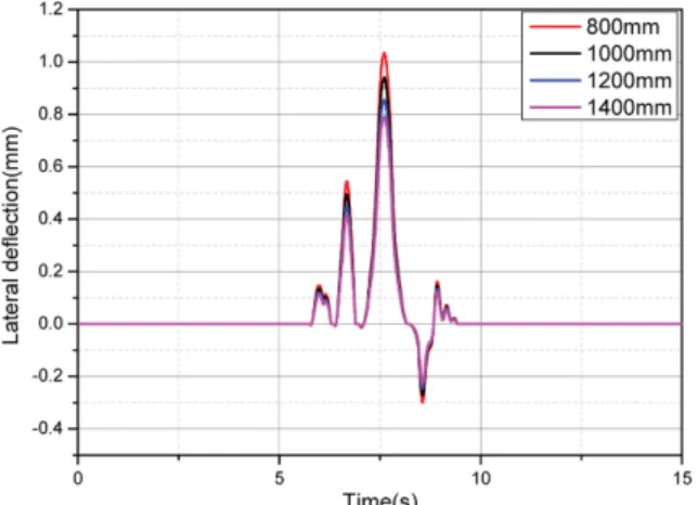 Fig. 12. Result of levitation gap at 20km/h. Fig. 13. Result of lateral gap for passing speed.