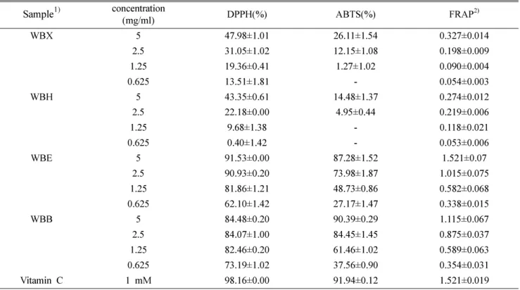 Table III. Antioxidant activities of wheat bran Sample 1) concentration (mg/ml) DPPH(%) ABTS(%) FRAP 2) WBX 5 47.98±1.01 26.11±1.54 0.327±0.014 2.5 31.05±1.02 12.15±1.08 0.198±0.009 1.25 19.36±0.41 1.27±1.02 0.090±0.004 0.625 13.51±1.81 - 0.054±0.003 WBH 5